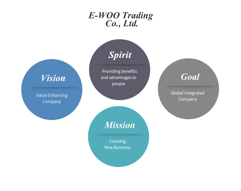 E-WOO Trading Co., Ltd. PAPER | RECYCLING | COSMETICS | FABRIC & GARMENT | CHEMICAL | SPIRIT, VISION, MISSION & GOAL